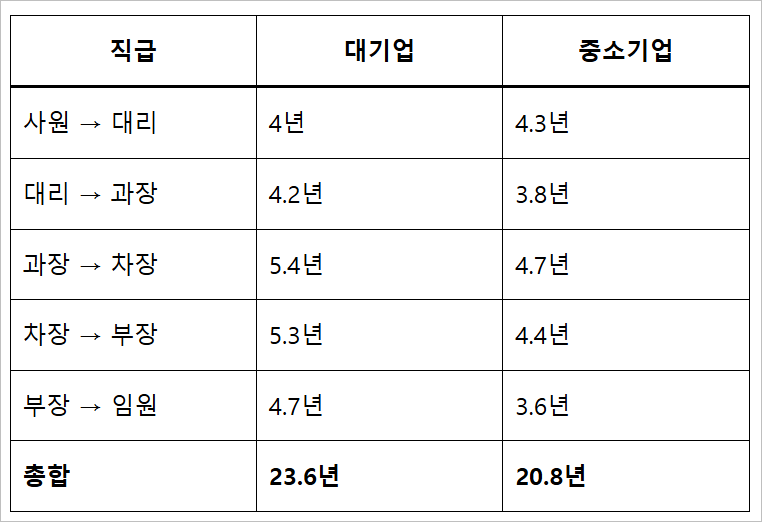 회사 직급 순서 직책 직위 차이점 알아보기(ft.승진연차) : 네이버 블로그