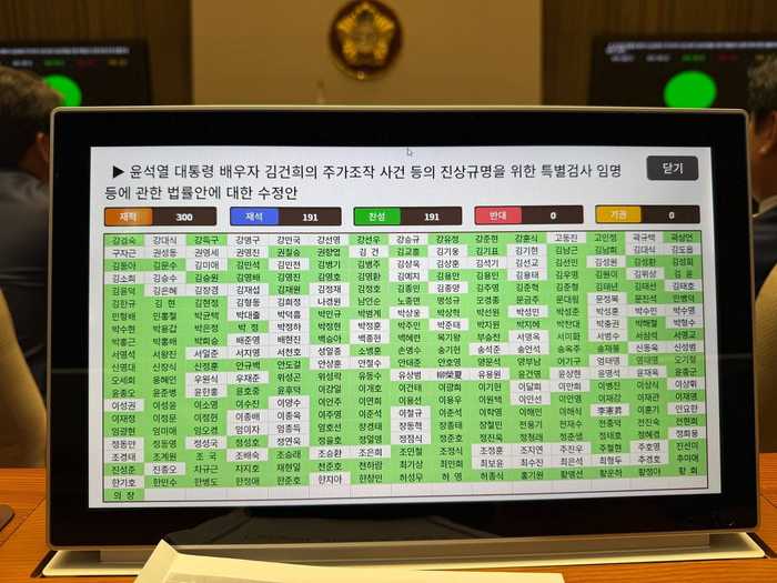 <b>김건희 특검법 국회</b> 본회의 <b>통과</b>...野6당 191명 전원찬성, 與... 
