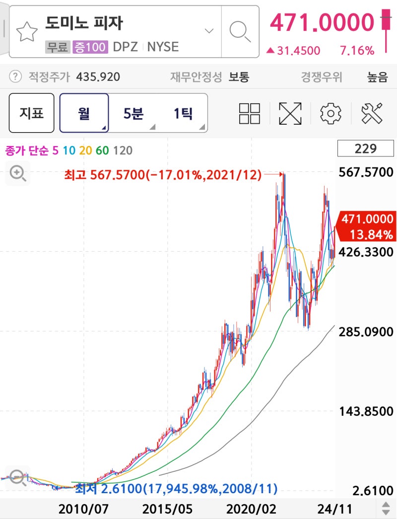 워런버핏의 버크셔 해서웨이 포트폴리오 도미노피자(DPZ) 추가 : 네이버 블로그