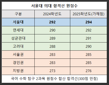  서울대 의대 합격선 가채점 원점수 표준점수 연세대 성균관대