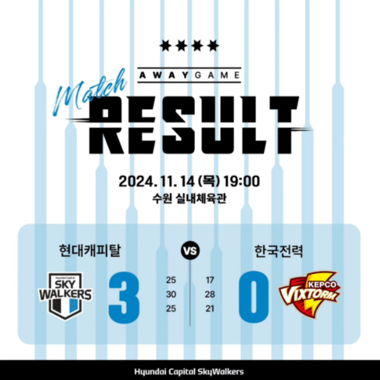  현대캐피탈 한국전력을 상대로 1라운드 패배 설욕하며 전 구단 상대 승리(현대캐피탈 1위, 허수봉 1라운드 MVP 20득점)
