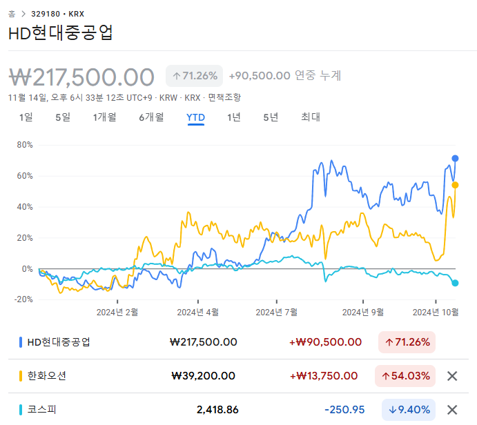 조선주 대장 TOP2 : 한화오션 HD현대중공업 주가 및 MRO 사업... 