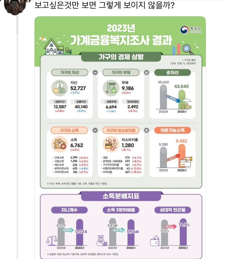  많이 버는 사람들이 많다(2023 가구 경제상황 & 소득분배지표)