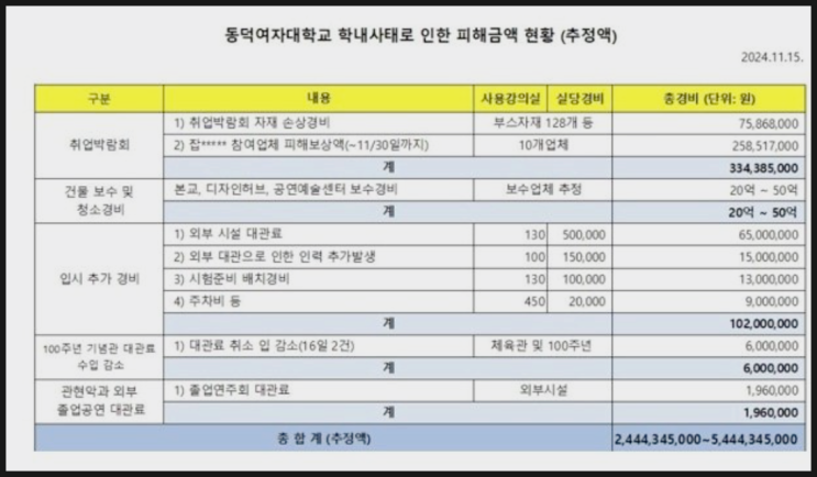동덕여대 시위로 인한 피해 금액 현황 동덕여대 시위로 인한 피해 금액 현황