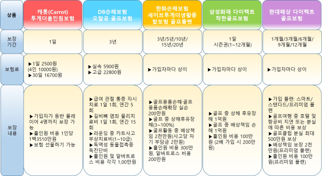 국내 골프인구 600만명 돌파…각사 골프 보험 특장점은 국내 골프인구 600만명 돌파…각사 골프 보험 특장점은