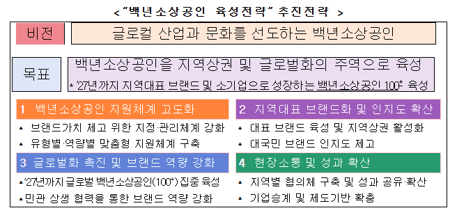 100년을 향한 도약, 지역을 넘어 세계로!, 중기부, 백년소상공인과 함께 앞으로의 정책방향 논의 100년을 향한 도약, 지역을 넘어 세계로!, 중기부, 백년소상공인과 함께 앞으로의 정책방향 논의