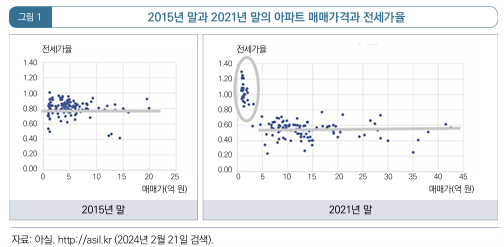  전세사기와 주거정책 과제_전세가율 양극화 현상과 전세사기