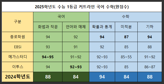  2025학년도 수능 1등급 커트라인 국어 수학 탐구 미적분 사탐