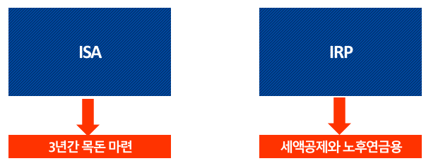  [ 병의원 세무] 원장님! 개인종합자산관리계좌 (ISA 계좌) 아직 가입 안하셨어요?