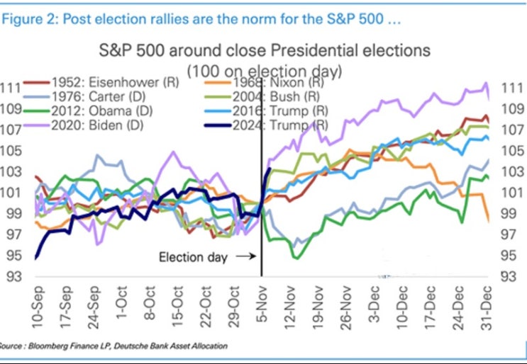  미국 대선 이후, 미국증시(S&P500) 수익률