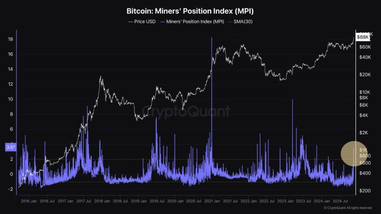  BTC 일부 채굴자 매도 그러나 여전히 상승 여력 시사