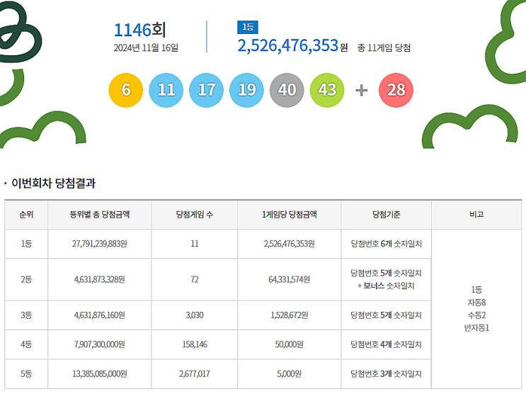  로또 1146회 1등 실수령금은 얼마일까?당첨지역은?[2024년 11월 16일 추첨]