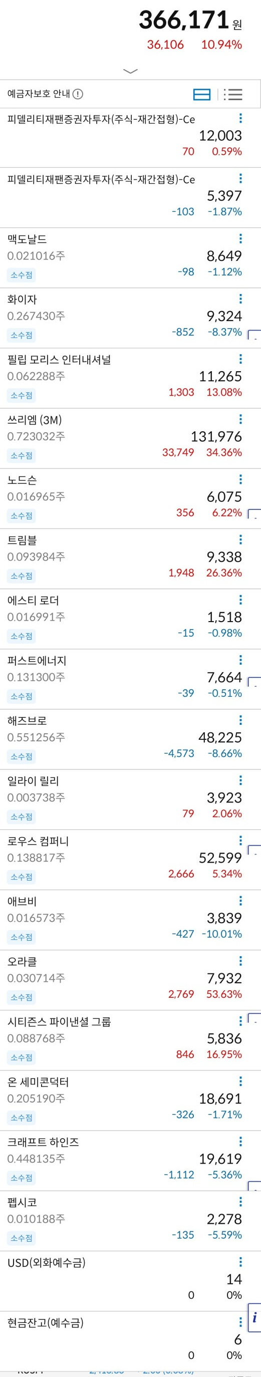 [주식투자일기] 8일, 미국주식투자, 10% 수익선 어디까지 떨어질까?