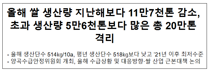 올해 쌀 생산량 지난해보다 11만7천톤 감소, 초과 생산량 5만6천톤보다 많은 총 20만톤 격리 올해 쌀 생산량 지난해보다 11만7천톤 감소, 초과 생산량 5만6천톤보다 많은 총 20만톤 격리