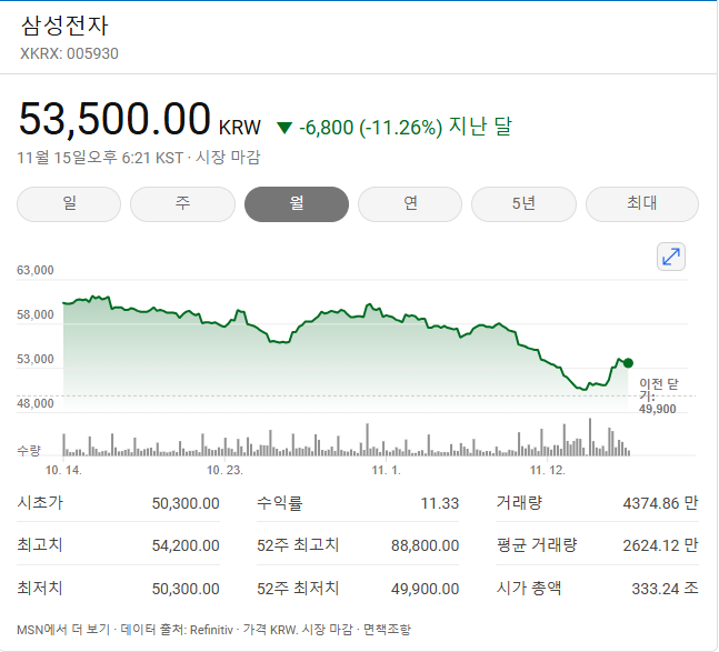  삼성전자 자사주 매입 소식, 주가 회복의 신호탄 될까?