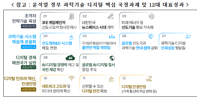 선도형 연구개발 혁신과 인공지능·디지털 대전환으로 세계적 과학기술·디지털 강국 도약 가시화 선도형 연구개발 혁신과 인공지능·디지털 대전환으로 세계적 과학기술·디지털 강국 도약 가시화
