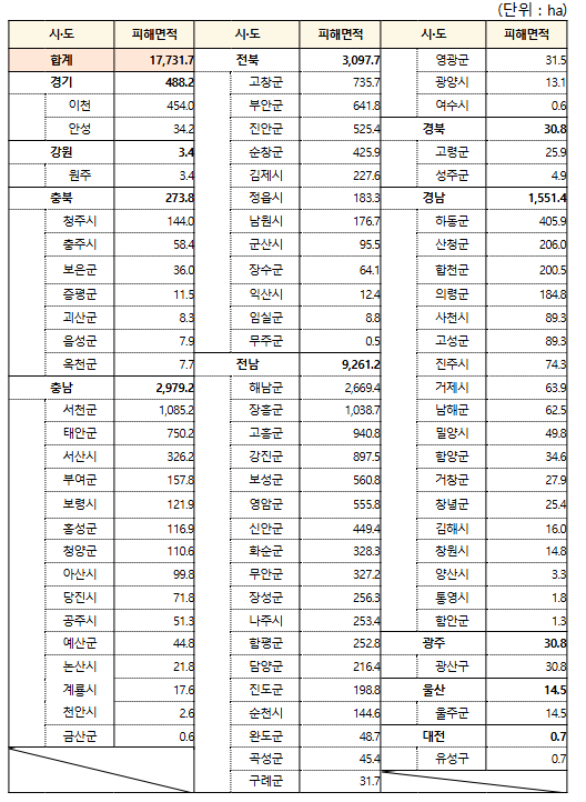 농식품부, 벼멸구 피해복구를 위한 재난지원금 지원 농식품부, 벼멸구 피해복구를 위한 재난지원금 지원