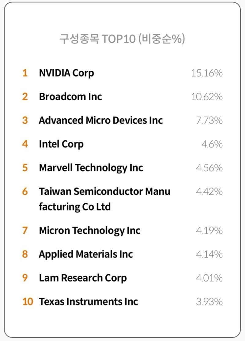 국내 상장 미국 반도체 지수 ETF 초간단 비교 / TIGER 미국필라델피아반도체나스닥 VS KODEX 미국반도체 MV : 네이버 블로그