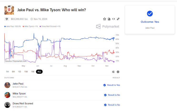  폴리마켓, Jake Paul vs. Mike Tyson: Who will win?