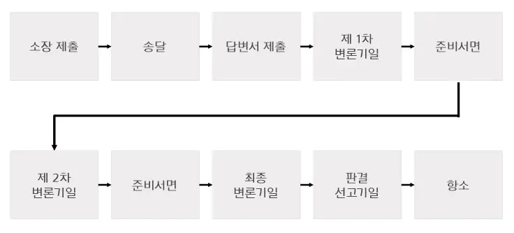 민사 소송 절차 및 단계: 성공적인 소송을 위한 가이드