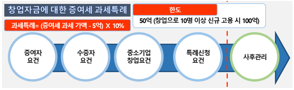  [ 증여의 신 ] 부모님 자금으로 창업 한번 해 볼까?  증여세는?