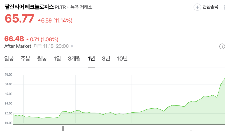  [미국 주식 이야기] 팔란티어 2배 레버리지 ETF PTIR 수익률