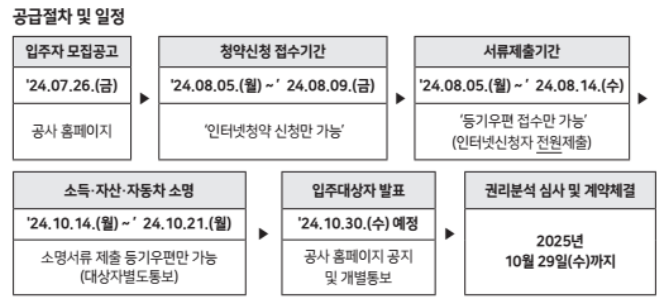  보증금 지원형 장기안심주택으로 집 구한 찐후기