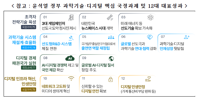 선도형 연구개발 혁신과 인공지능·디지털 대전환으로 세계적 과학기술·디지털 강국 도약 가시화 선도형 연구개발 혁신과 인공지능·디지털 대전환으로 세계적 과학기술·디지털 강국 도약 가시화