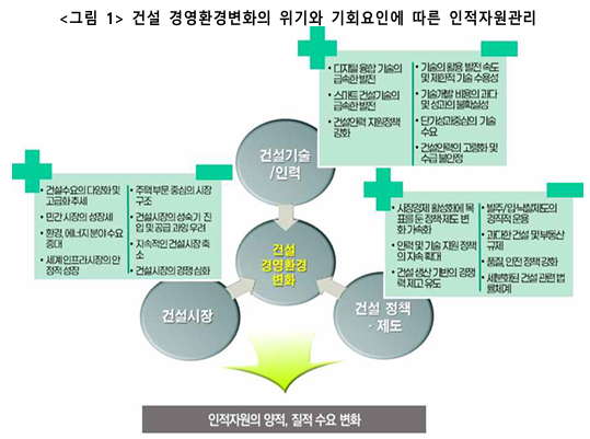  건설산업의 인적자원 관리변화와 미래 경쟁력 전략