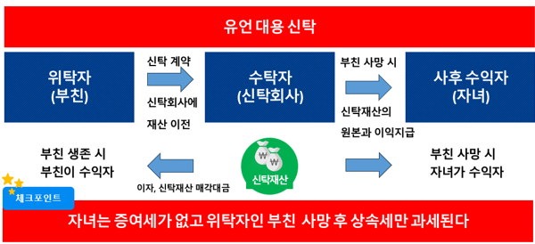  [증여세] 아파트를 증여할까? 아파트를 팔아서 현금을 증여할까? 증여세가 없는 유언대용신탁을 할까?