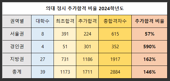  의대 정시 미달 수시 이월 정원 확대 중복합격 추가합격
