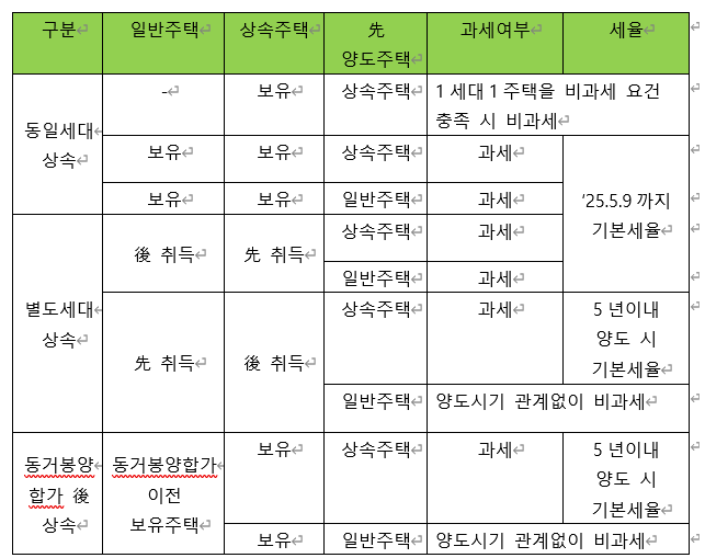  [ 상속세와 상속세율 ] 서류 하나만 제출하면 나도 상속세가 "빵"이라고요?