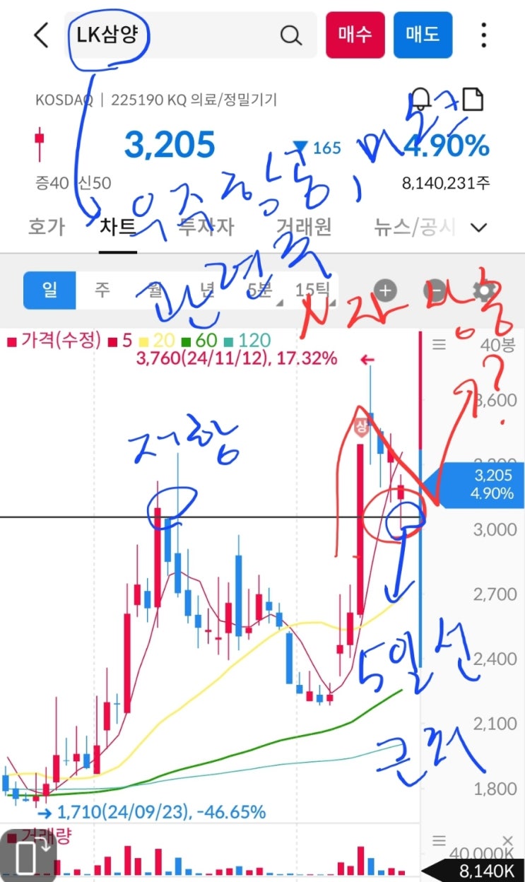  LK삼양 주가 전망, AP위성 주가 : 매매 타점 및 관점 공유