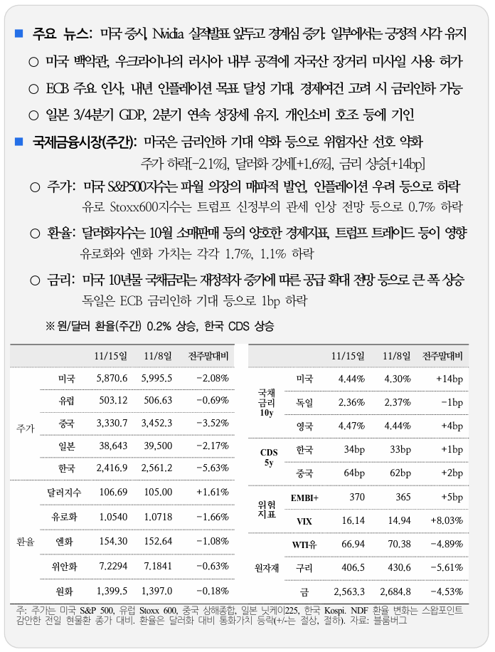  국제 금융 속보 11.18_국제금융센터