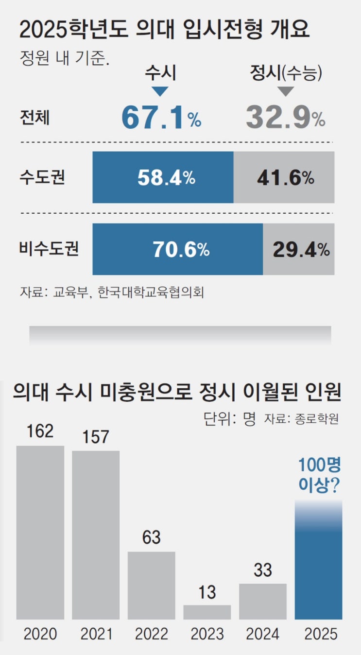<b>의대</b> 수시 미충원 ‘<b>정시 이월</b>’ 할까?