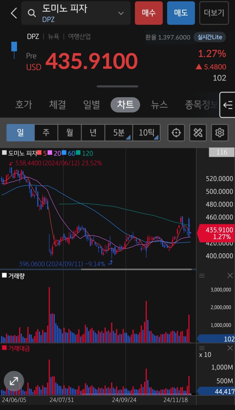 데일리해외주식] 버핏은 음식료관련주 도미노 피자를 왜 샀을까? : 네이버 블로그