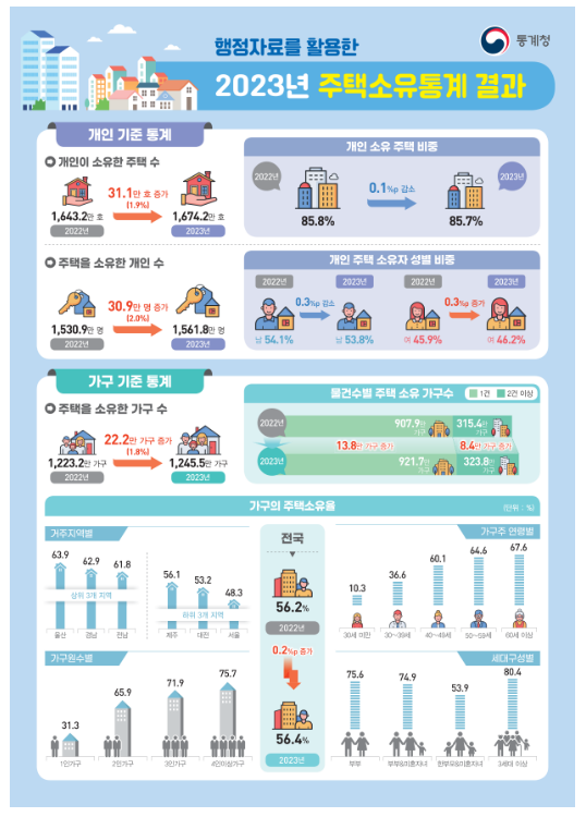 2023년 주택소유통계 결과 2023년 주택소유통계 결과