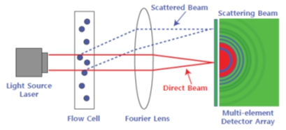  분산안정성 Particle Sizing #3
