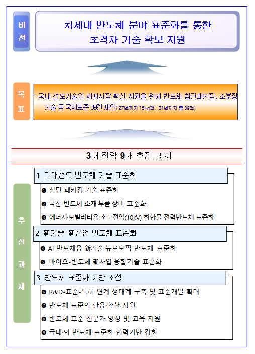 반도체 3대 국제표준화기구, 표준협력과 확산 도모 반도체 3대 국제표준화기구, 표준협력과 확산 도모