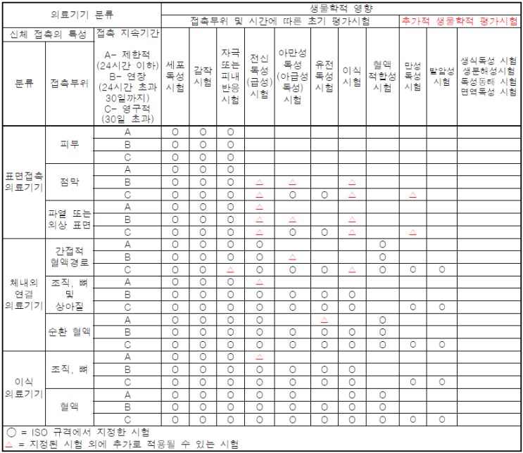  의료기기 생물학적안전성 시험중 추가시험 항목
