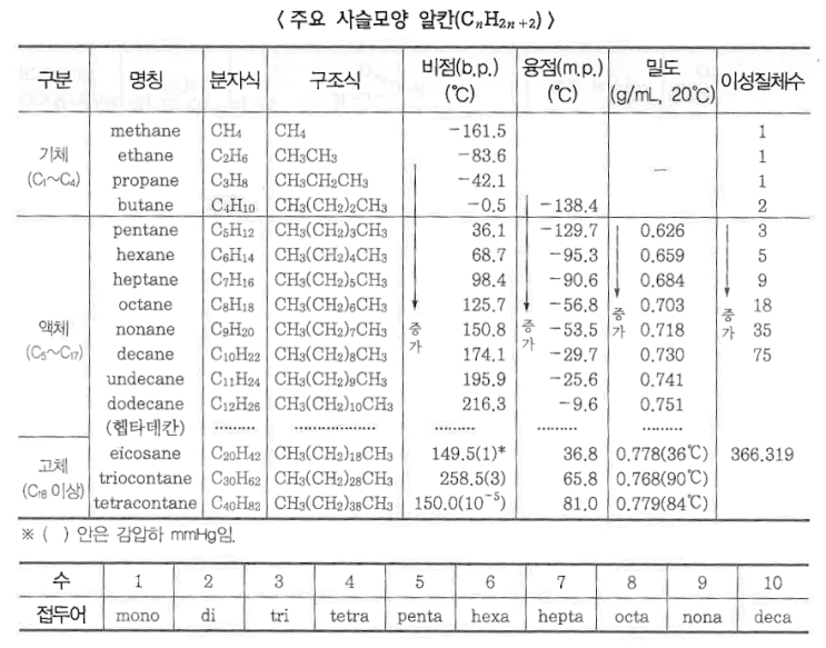 유기화합물 - 알칸, 알켄, 알킨 유기화합물 - 알칸, 알켄, 알킨