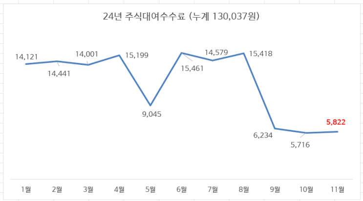 24년 11월 주식대여 수수료 입금됨 : 작지만 매일 성장하는 느낌 24년 11월 주식대여 수수료 입금됨 : 작지만 매일 성장하는 느낌