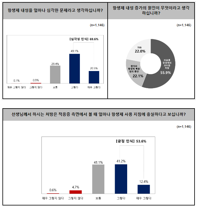 ‘항·필·제·사’ 항생제는 필요할 때만 제대로 사용해요(11.18.월) ‘항·필·제·사’ 항생제는 필요할 때만 제대로 사용해요(11.18.월)