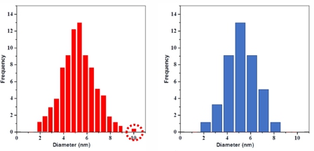  분산안정성 Particle Sizing #2