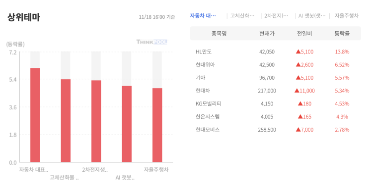  2024년 11월 18일 고체산화물,자동차,ai쳇봇,자율주행,2차전지 급등 테마주 주도주찾기