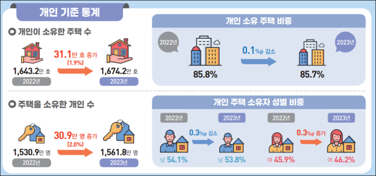  2023 주택소유 통계 - 주택을 소유한 가구의 비율과 주택가격은?