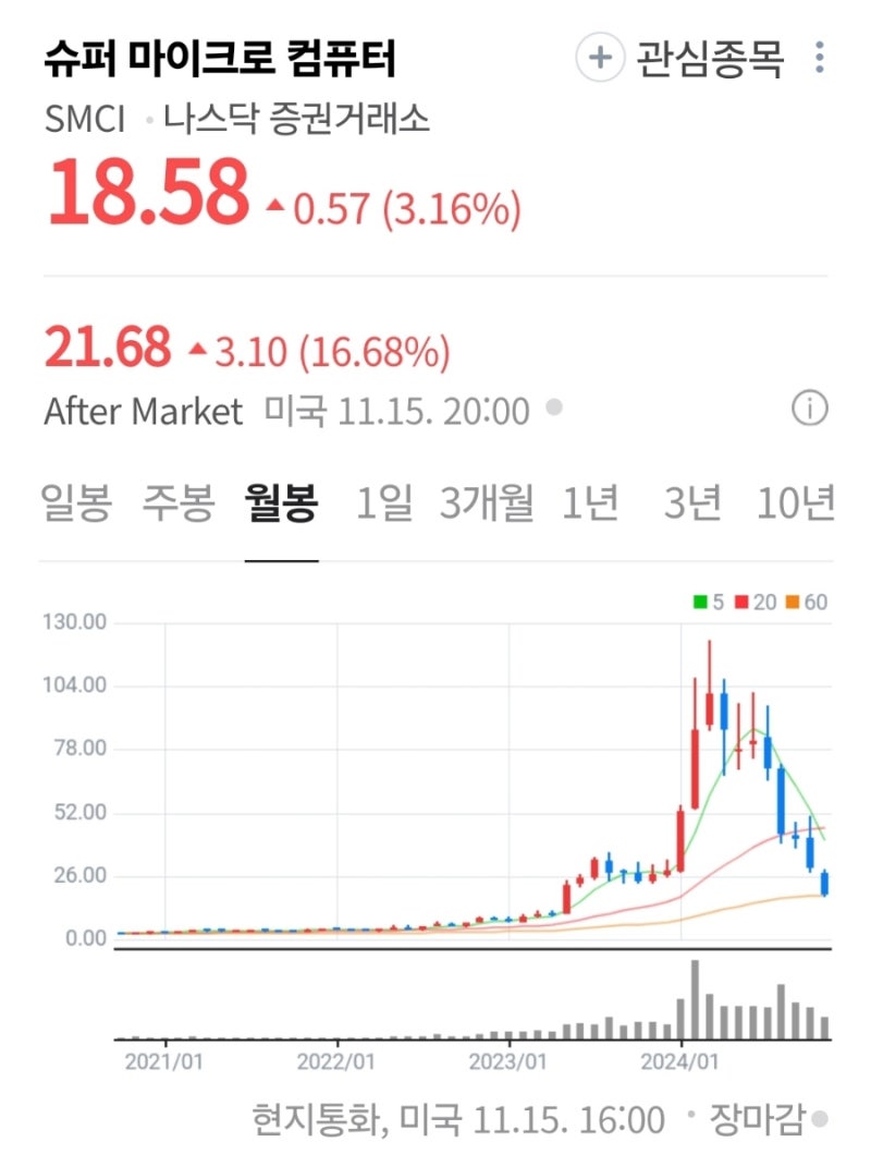 해외주식] 슈퍼 마이크로 컴퓨터(SMCI), 빠르면 18일 상장폐지 가능 : 네이버 블로그