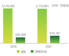  [2024 국내 식품 트렌드] 당류와 나트륨 대체소재