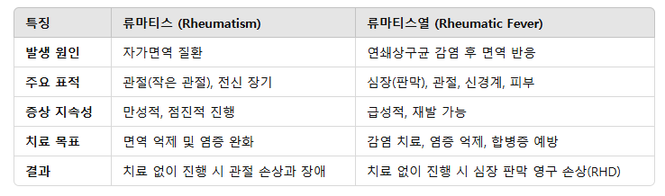 류마티스와 류마티스열은 다른거야?