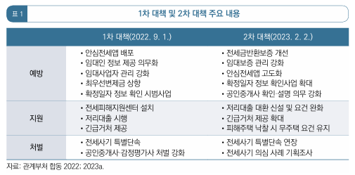  정부의 전세사기피해 지원 대응